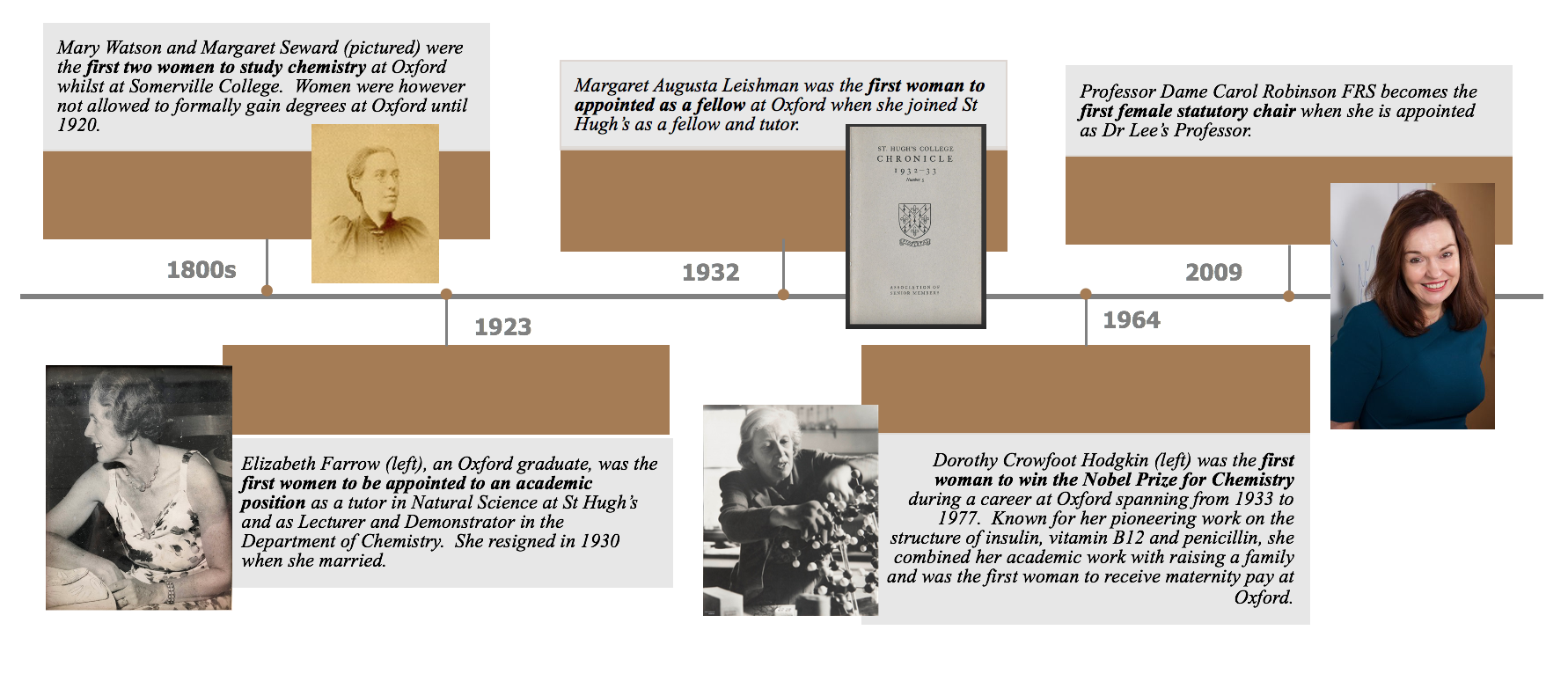 Women in Chemistry at Oxford timeline Women in Chemistry at Oxford timeline