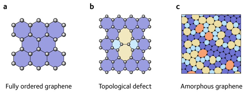 From fully ordered graphene, consisting entirely of six-membered rings, to a single topological defect, and onwards to disordered (amorphous) graphene.