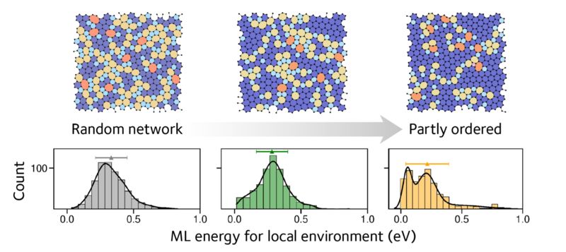 Machine-learned local energies provide fingerprints of disordered structures, from a random network of atoms (left) to a partly ordered, paracrystalline structure that was described recently (right). Both figures are adapted from the paper (see link below