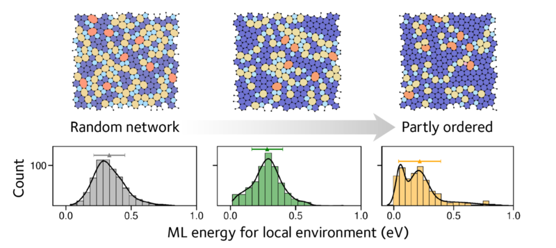 Fig2 Machine-learned local energies provide fingerprints of disordered structures, from a random network of atoms (left) to a partly ordered, paracrystalline structure that was described recently (right). Both figures are adapted from the paper (see link below