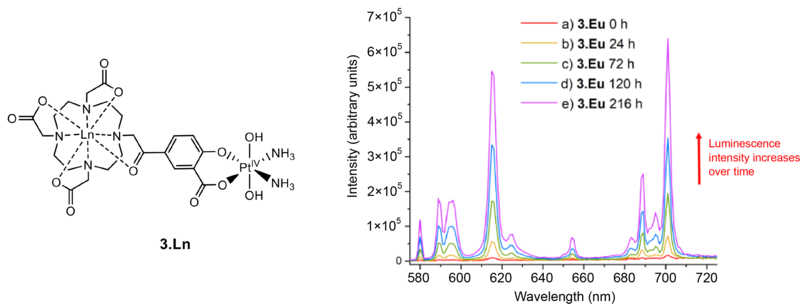 An example of a lanthanide-platinum complex studied, alongside a plot showing its luminescence intensity increasing over time after the addition of ascorbic acid.