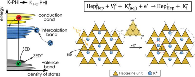 Band diagram and crystal structure