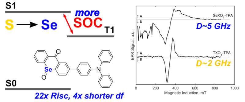 William Myers figure 3: Variation of chalcogenide heteroatoms in TADF molecules 